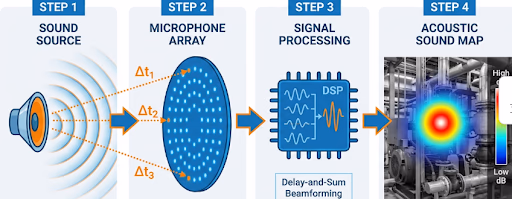 acoustic-camera-and-the-beamforming-technology